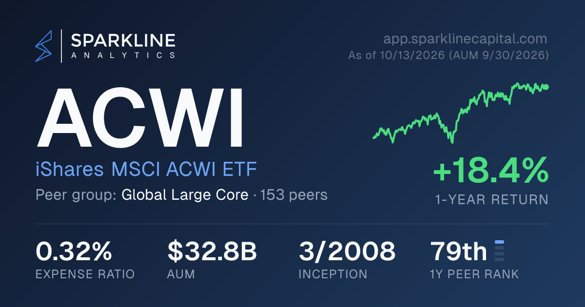 ACWI — iShares MSCI ACWI ETF | Sparkline Analytics