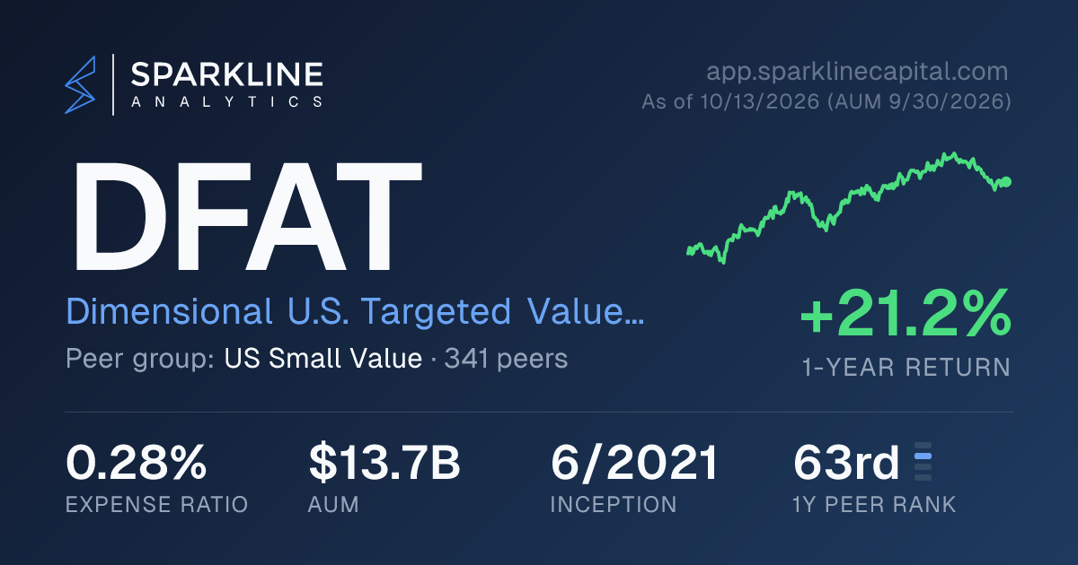 DFAT — Dimensional U.S. Targeted Value ETF | Sparkline Analytics