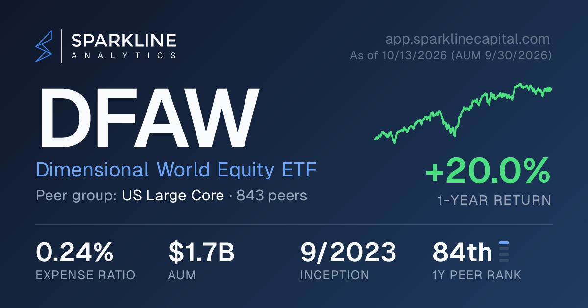 DFAW — Dimensional World Equity ETF | Sparkline Analytics