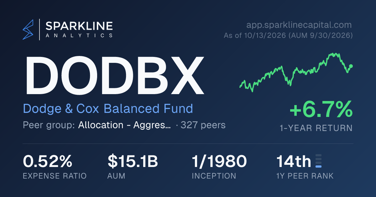 DODBX — Dodge & Cox Balanced Fund | Sparkline Analytics
