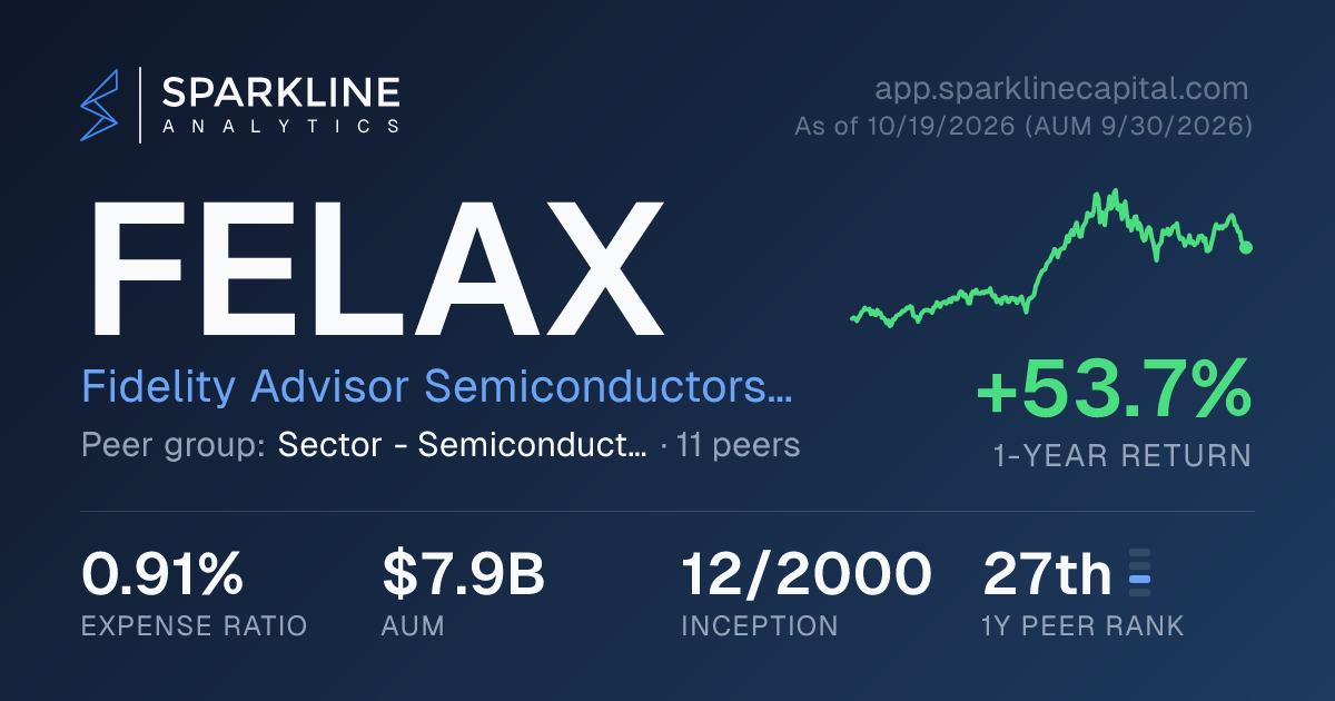 FELAX — Fidelity Advisor Semiconductors Fund | Sparkline Analytics