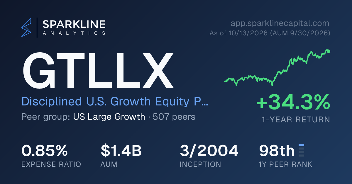 GTLLX — Disciplined U.S. Growth Equity Portfolio | Sparkline Analytics