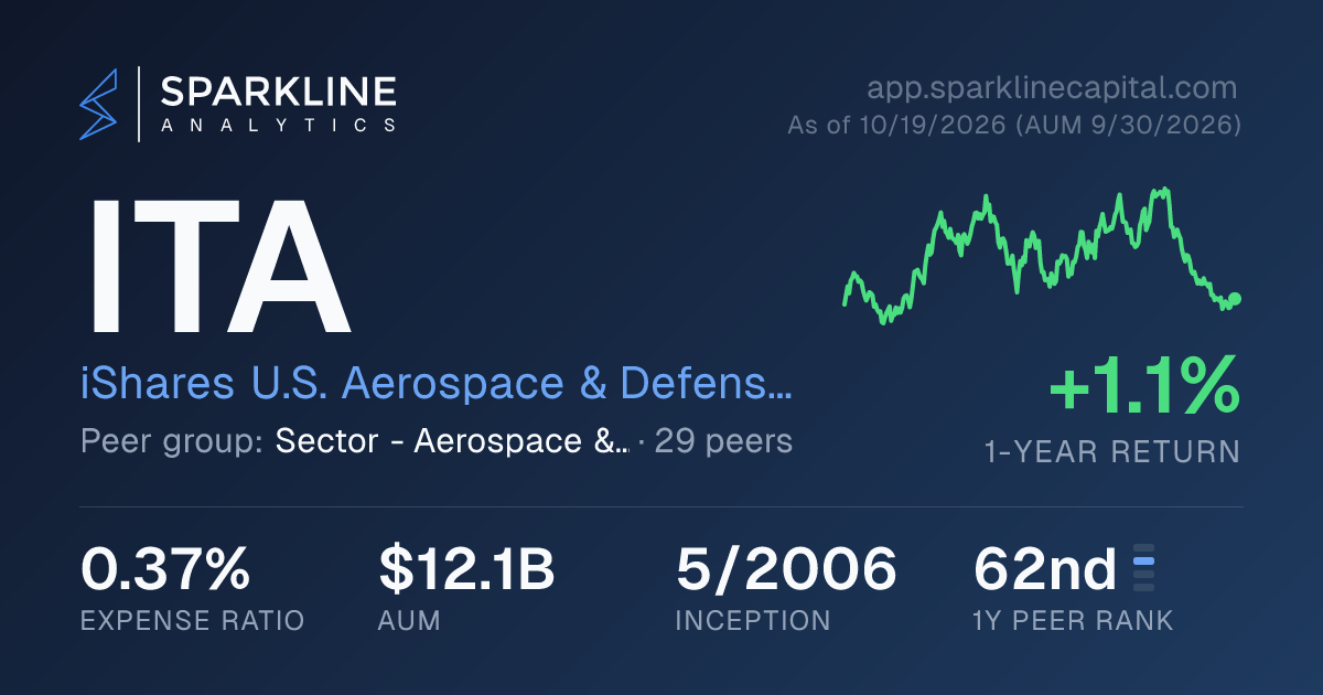 ITA — iShares U.S. Aerospace & Defense ETF | Sparkline Analytics