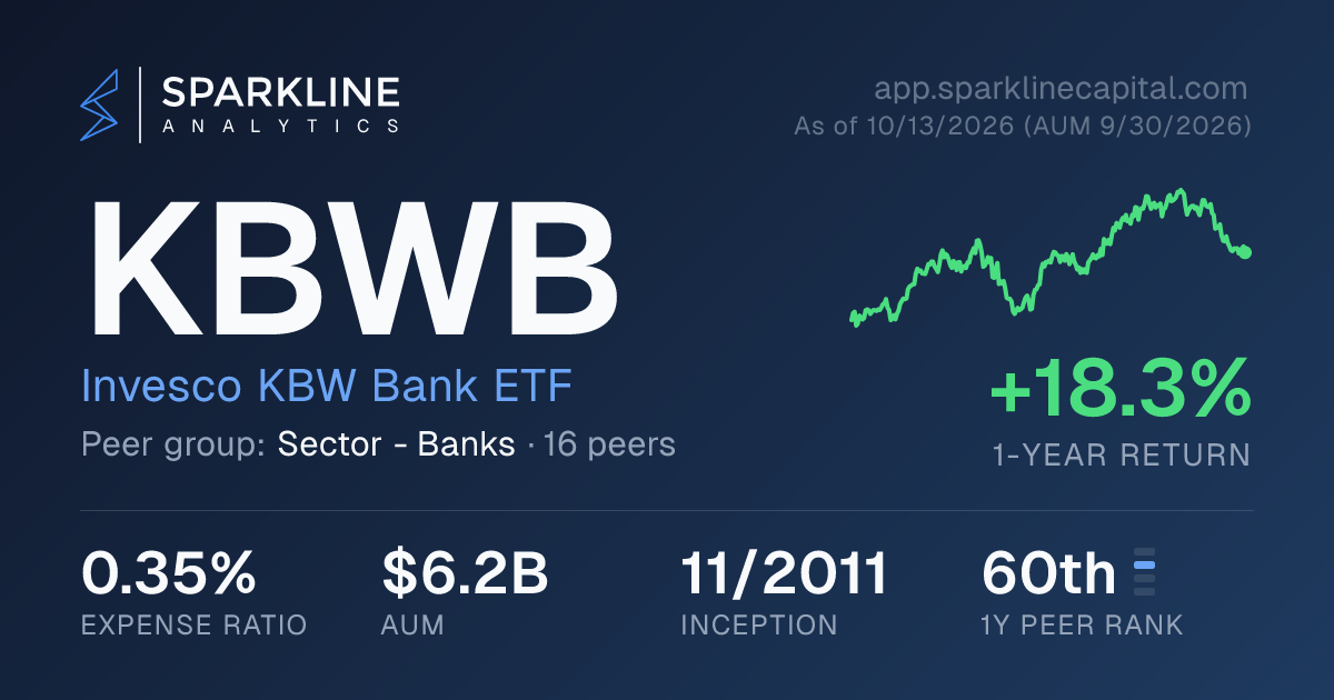 KBWB — Invesco KBW Bank ETF | Sparkline Analytics