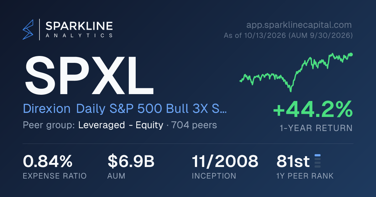 SPXL — Direxion Daily S&P 500 Bull 3X Shares | Sparkline Analytics