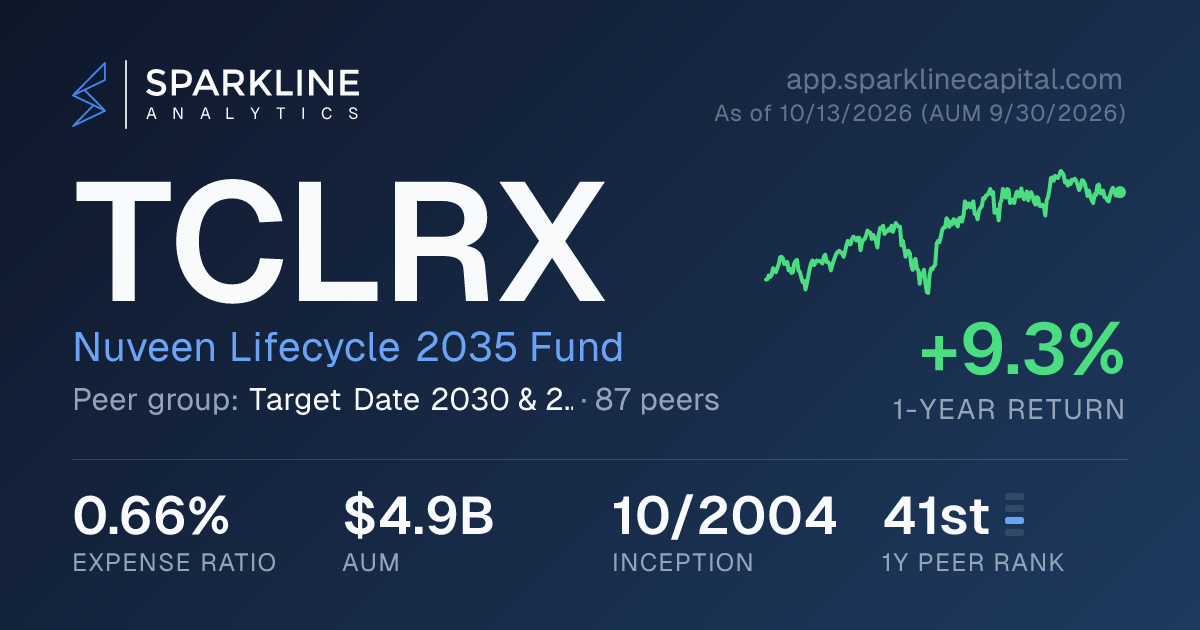 TCLRX — Nuveen Lifecycle 2035 Fund | Sparkline Analytics