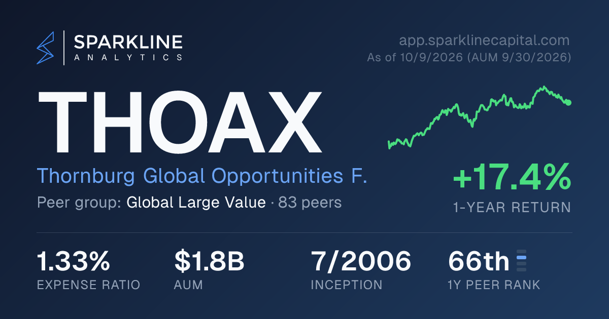 THOAX — Thornburg Global Opportunities Fund | Sparkline Analytics
